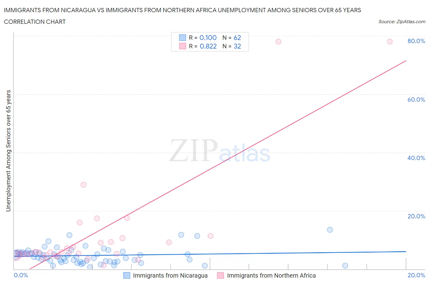 Immigrants from Nicaragua vs Immigrants from Northern Africa Unemployment Among Seniors over 65 years