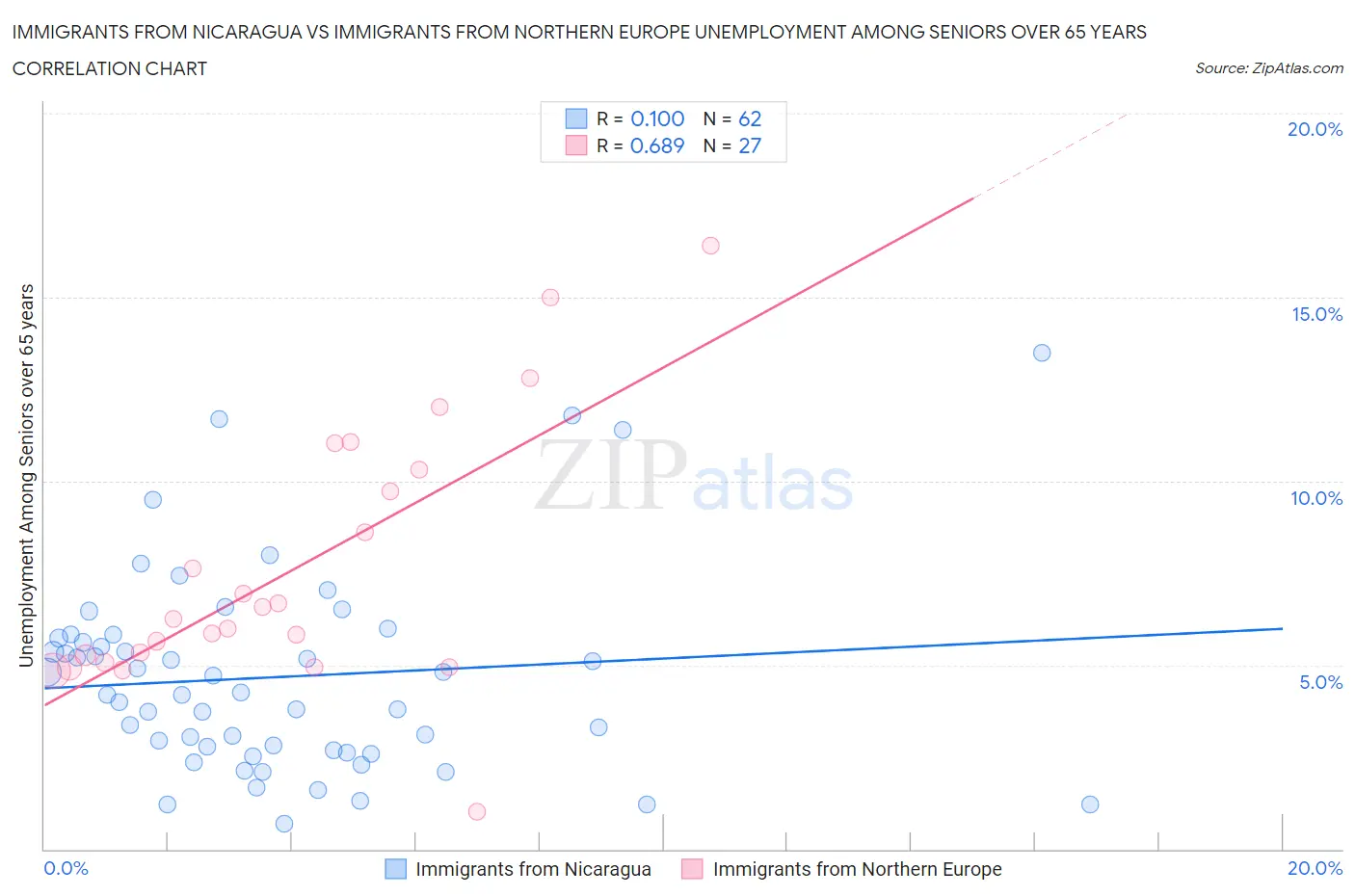 Immigrants from Nicaragua vs Immigrants from Northern Europe Unemployment Among Seniors over 65 years