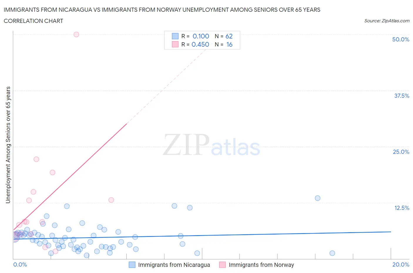 Immigrants from Nicaragua vs Immigrants from Norway Unemployment Among Seniors over 65 years