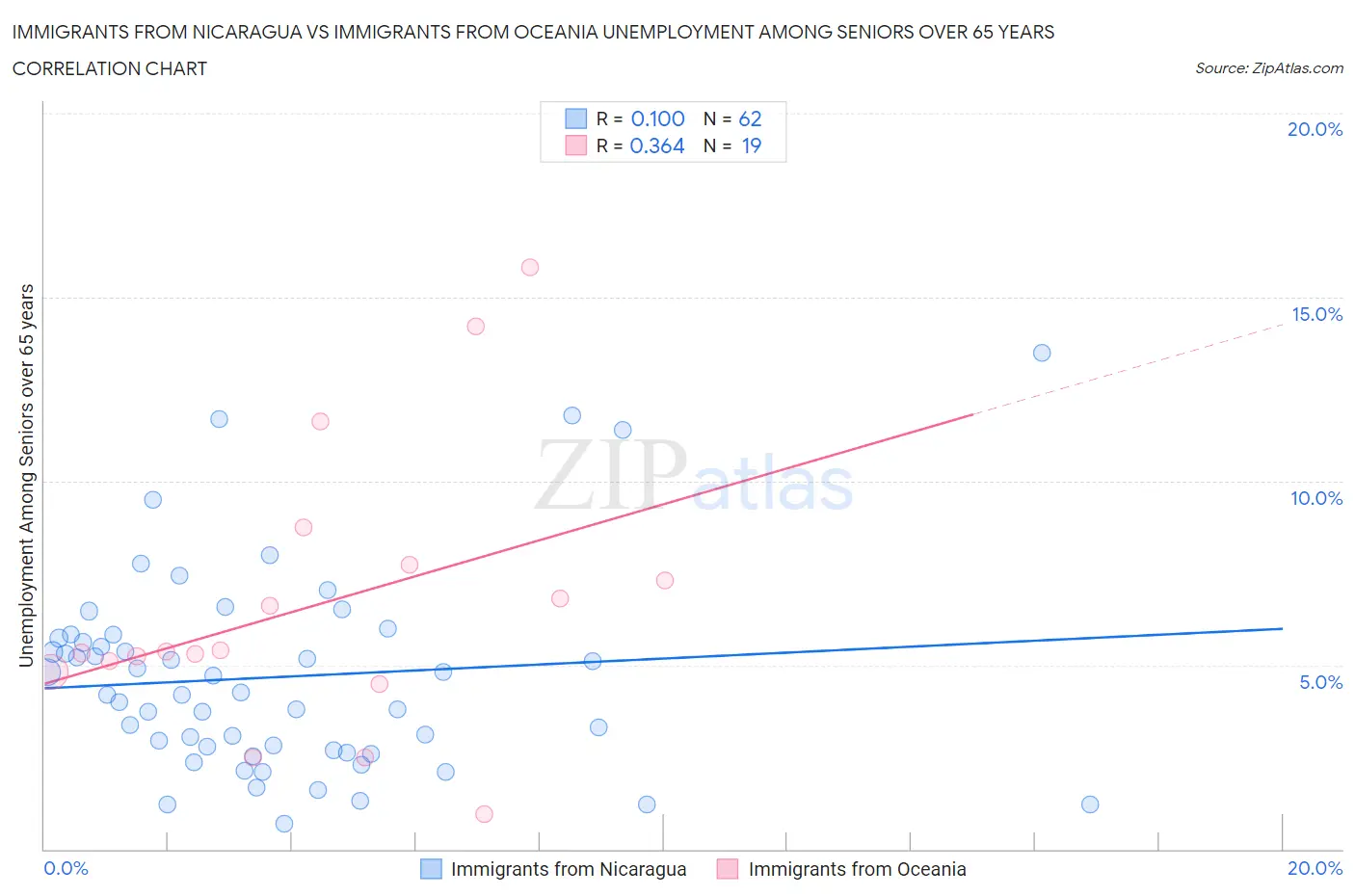 Immigrants from Nicaragua vs Immigrants from Oceania Unemployment Among Seniors over 65 years