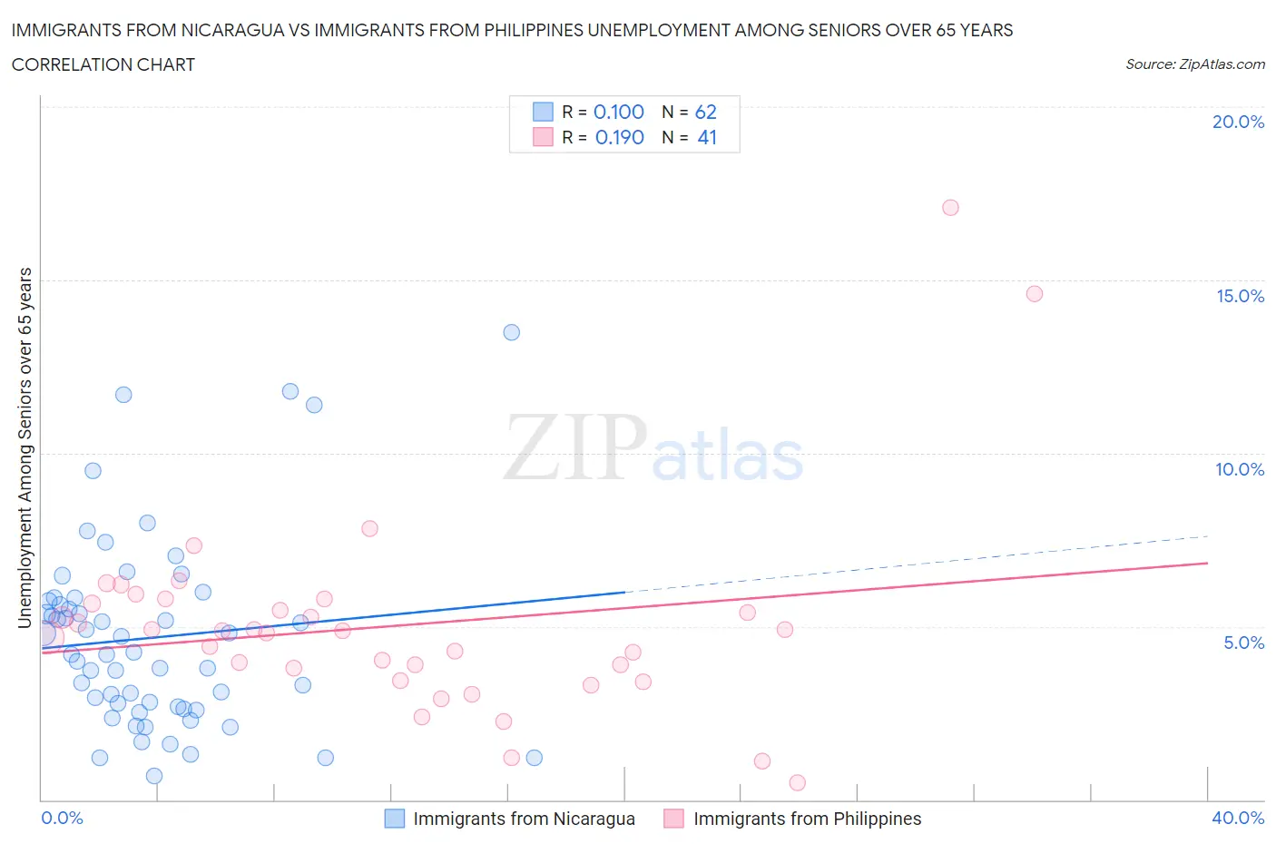 Immigrants from Nicaragua vs Immigrants from Philippines Unemployment Among Seniors over 65 years