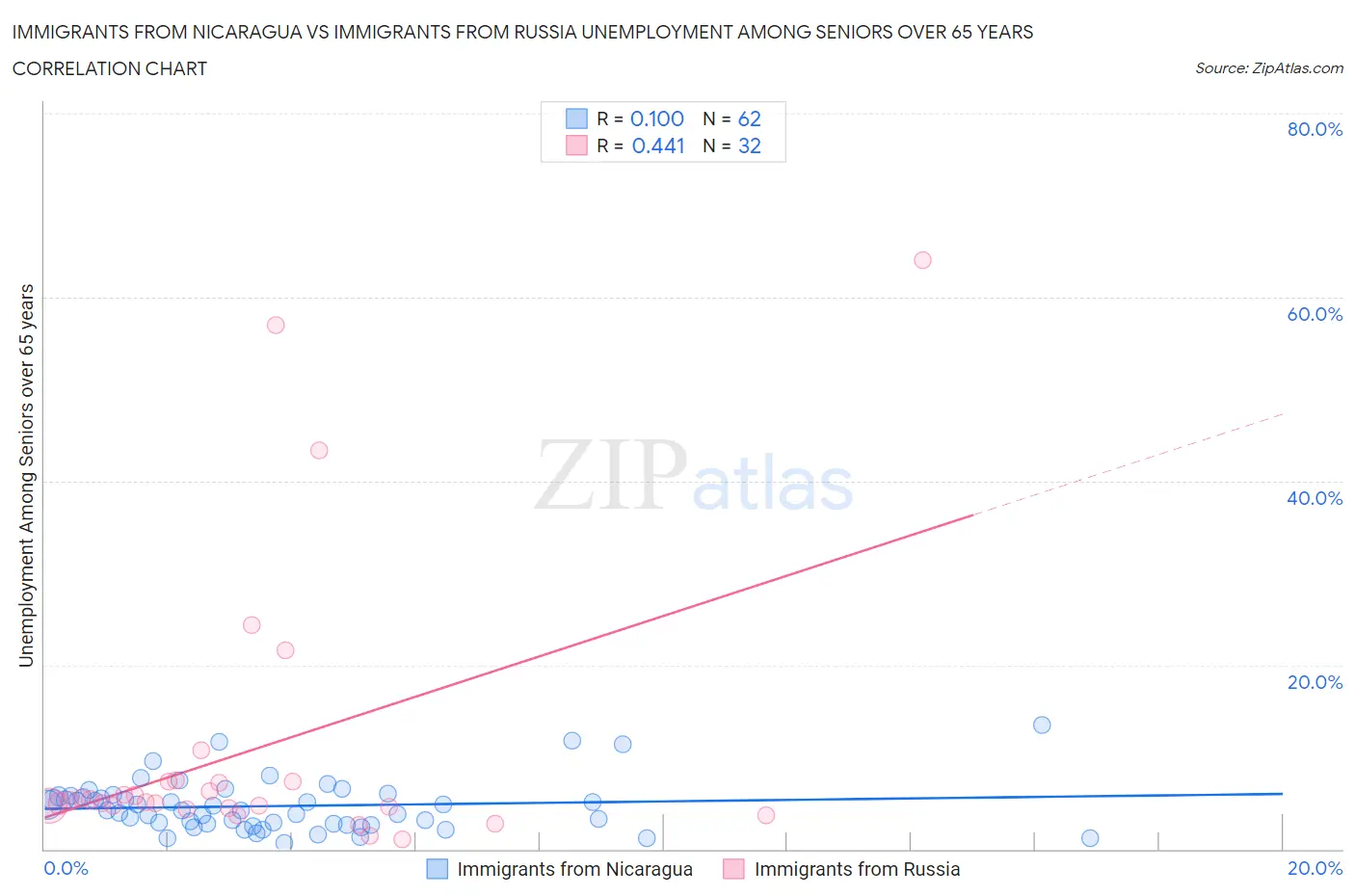 Immigrants from Nicaragua vs Immigrants from Russia Unemployment Among Seniors over 65 years