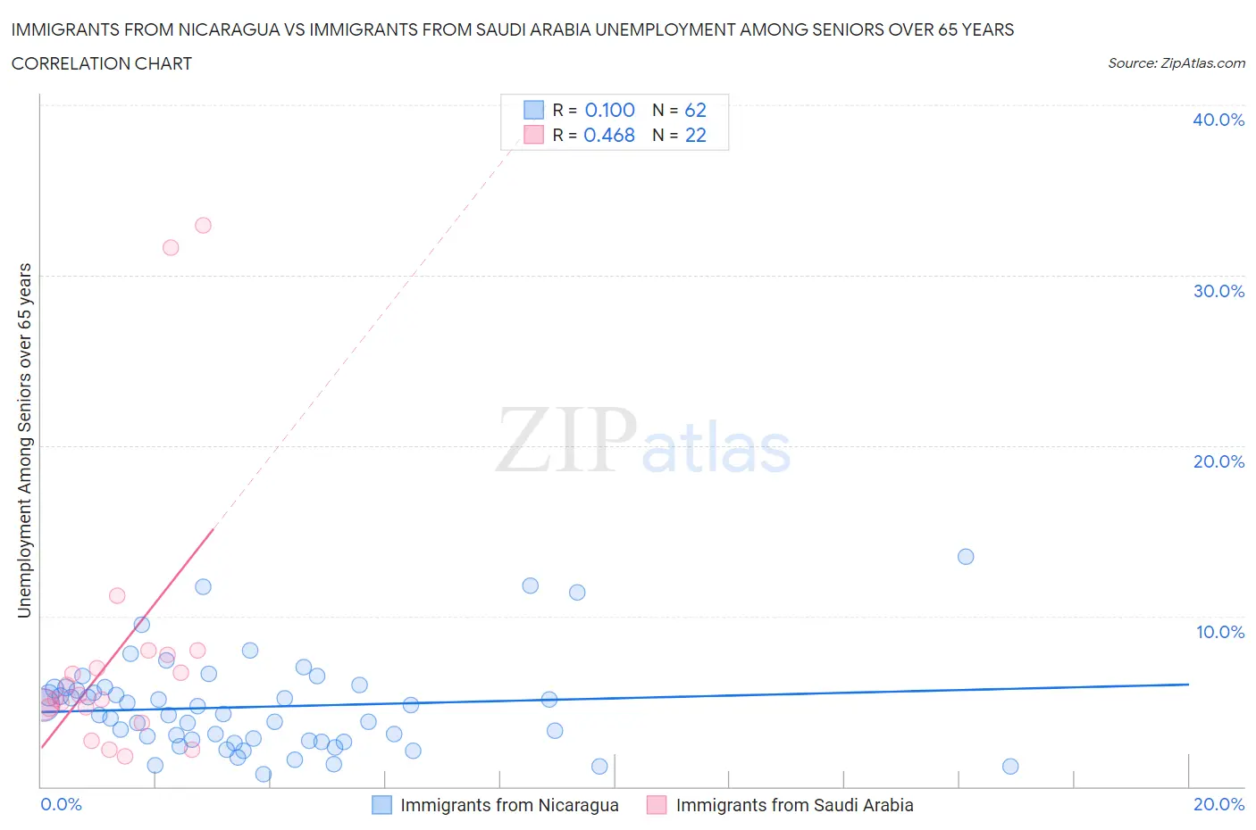 Immigrants from Nicaragua vs Immigrants from Saudi Arabia Unemployment Among Seniors over 65 years