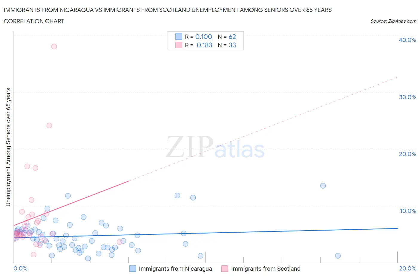 Immigrants from Nicaragua vs Immigrants from Scotland Unemployment Among Seniors over 65 years