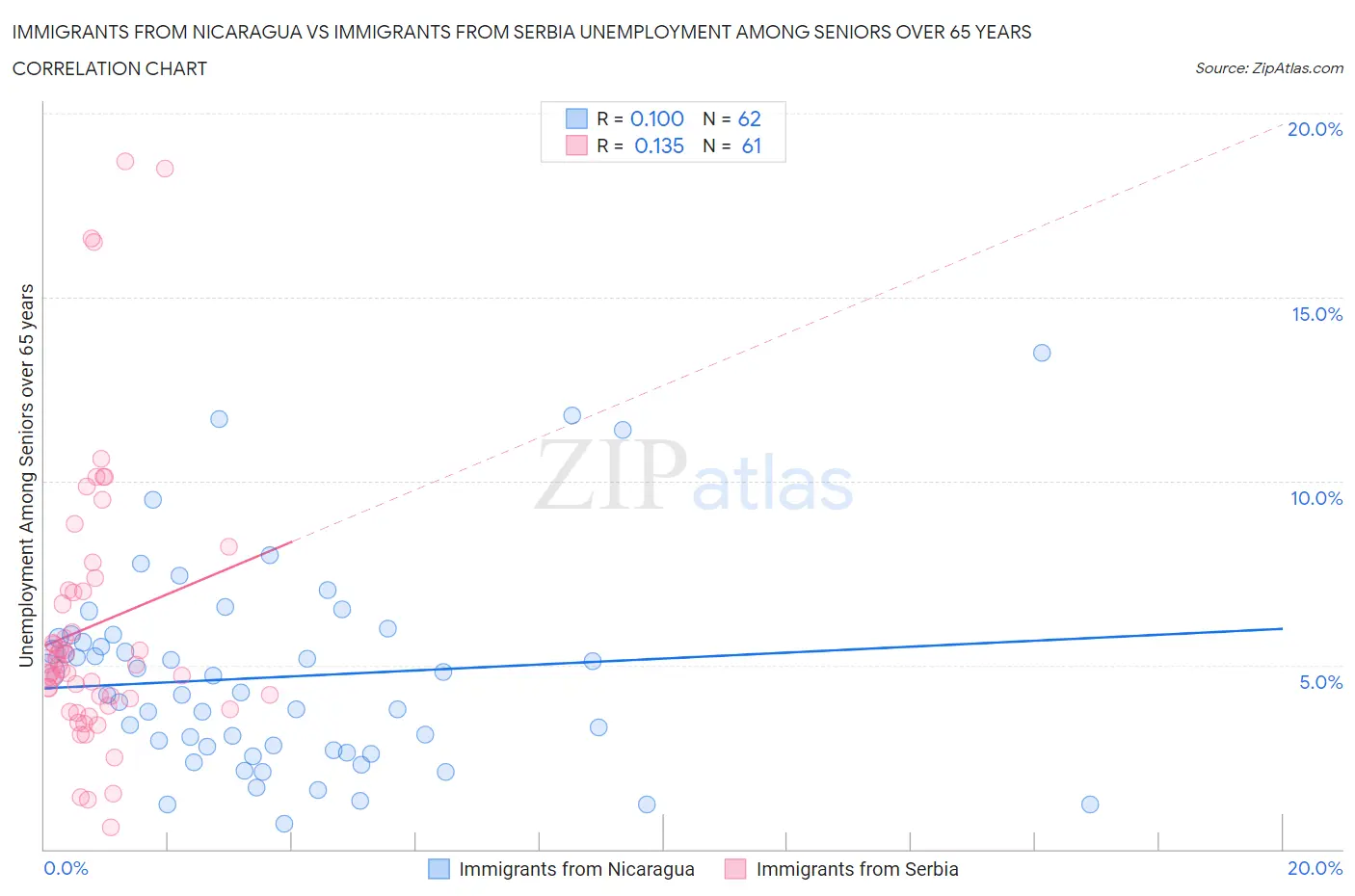 Immigrants from Nicaragua vs Immigrants from Serbia Unemployment Among Seniors over 65 years