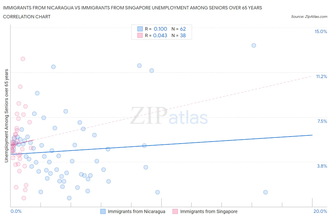 Immigrants from Nicaragua vs Immigrants from Singapore Unemployment Among Seniors over 65 years