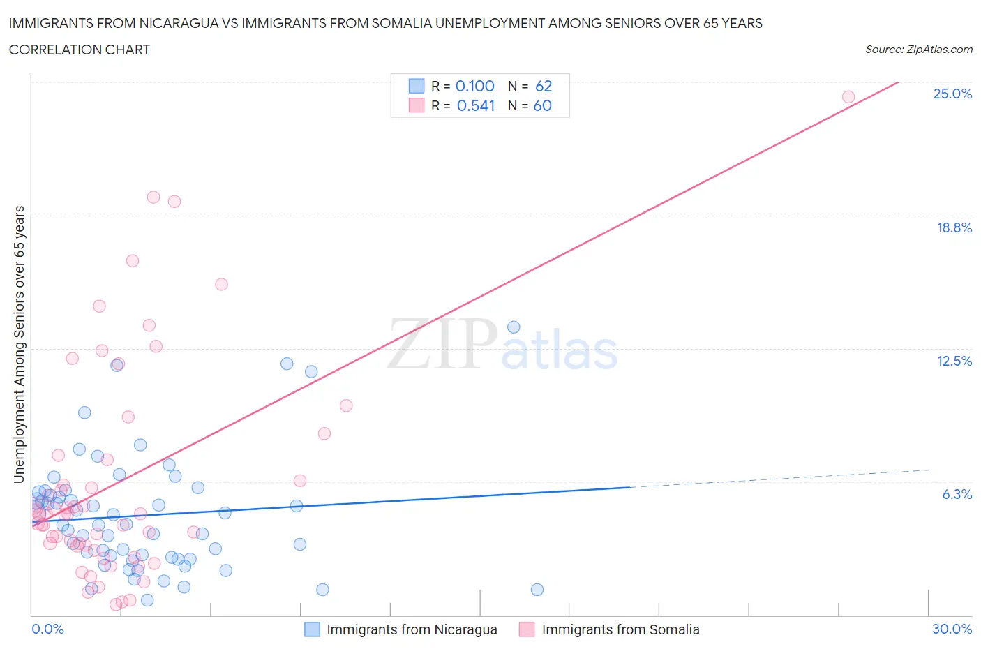 Immigrants from Nicaragua vs Immigrants from Somalia Unemployment Among Seniors over 65 years