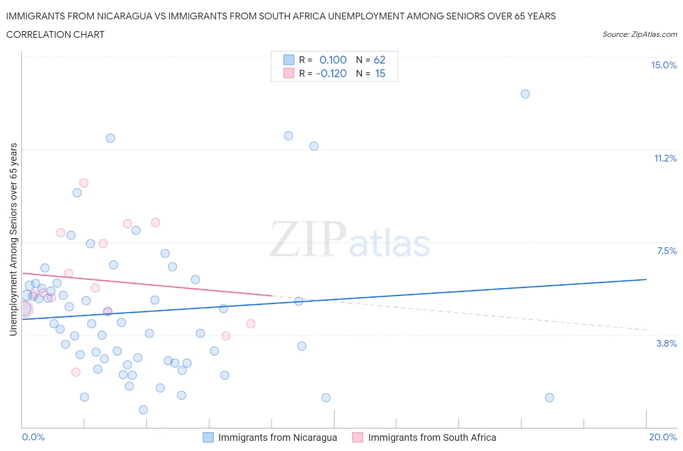 Immigrants from Nicaragua vs Immigrants from South Africa Unemployment Among Seniors over 65 years