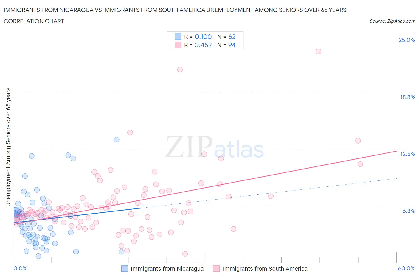 Immigrants from Nicaragua vs Immigrants from South America Unemployment Among Seniors over 65 years