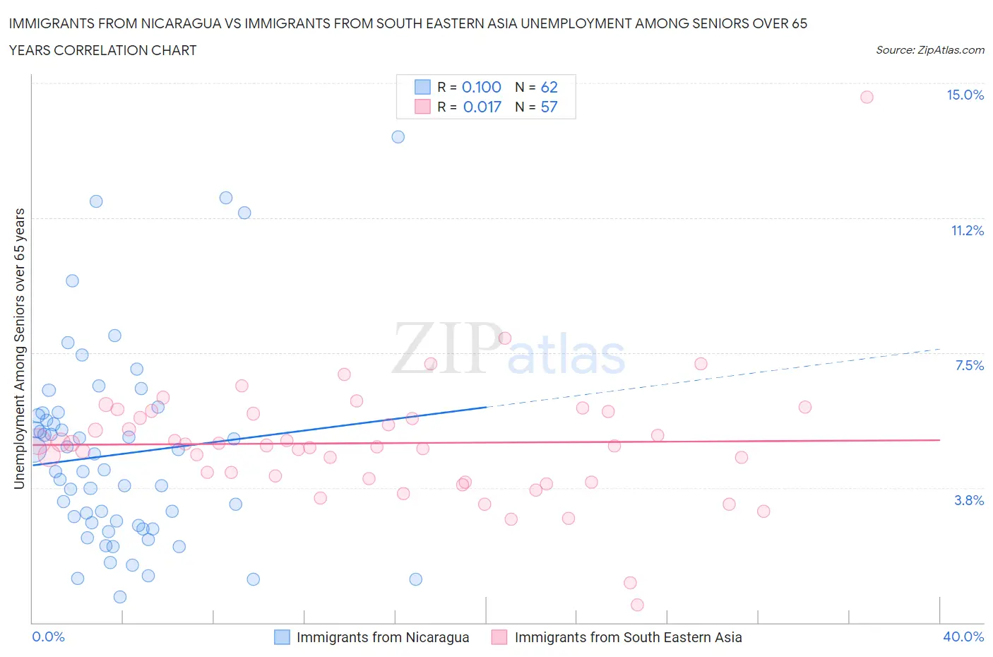 Immigrants from Nicaragua vs Immigrants from South Eastern Asia Unemployment Among Seniors over 65 years