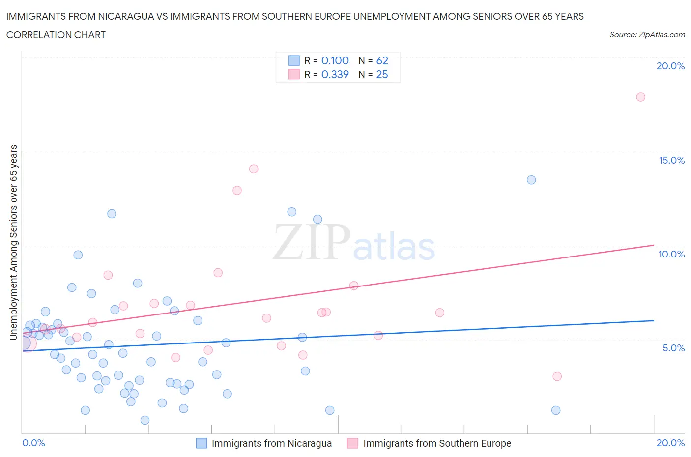 Immigrants from Nicaragua vs Immigrants from Southern Europe Unemployment Among Seniors over 65 years