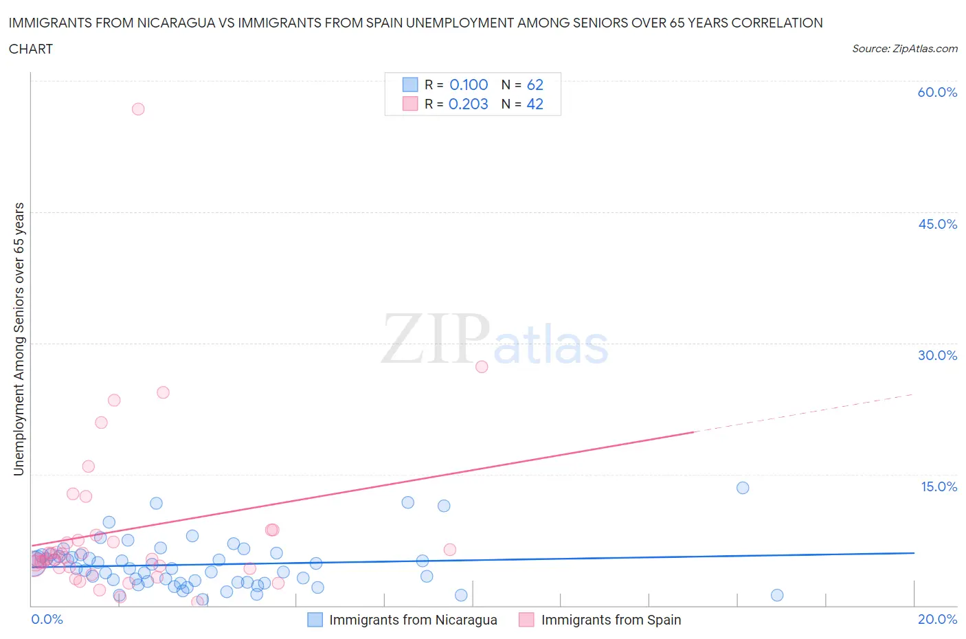 Immigrants from Nicaragua vs Immigrants from Spain Unemployment Among Seniors over 65 years