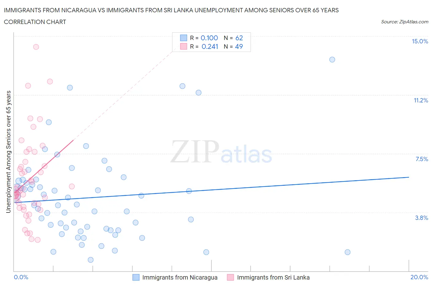 Immigrants from Nicaragua vs Immigrants from Sri Lanka Unemployment Among Seniors over 65 years
