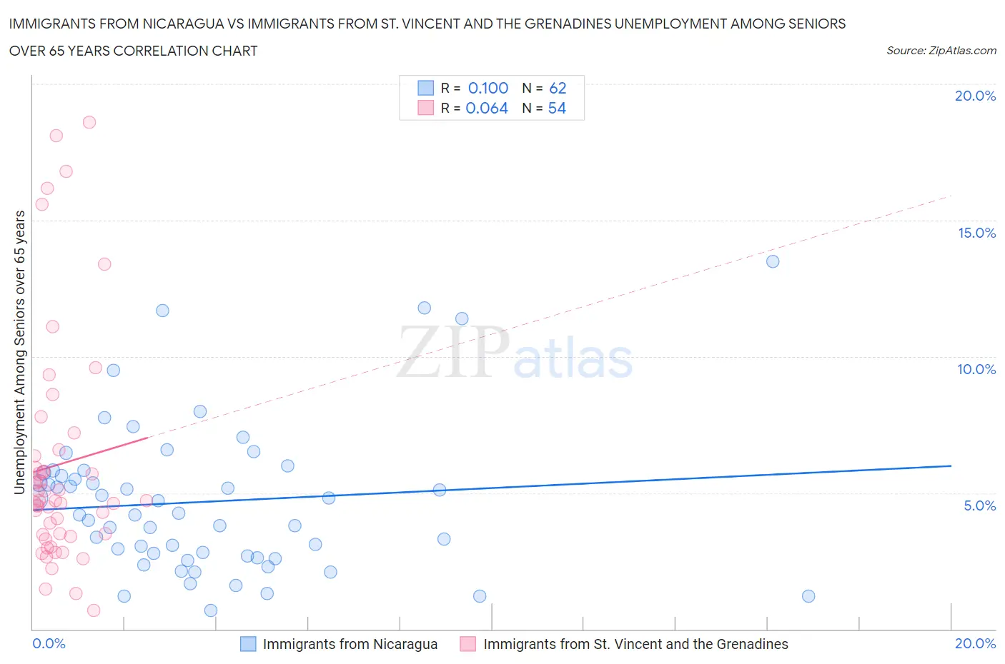 Immigrants from Nicaragua vs Immigrants from St. Vincent and the Grenadines Unemployment Among Seniors over 65 years