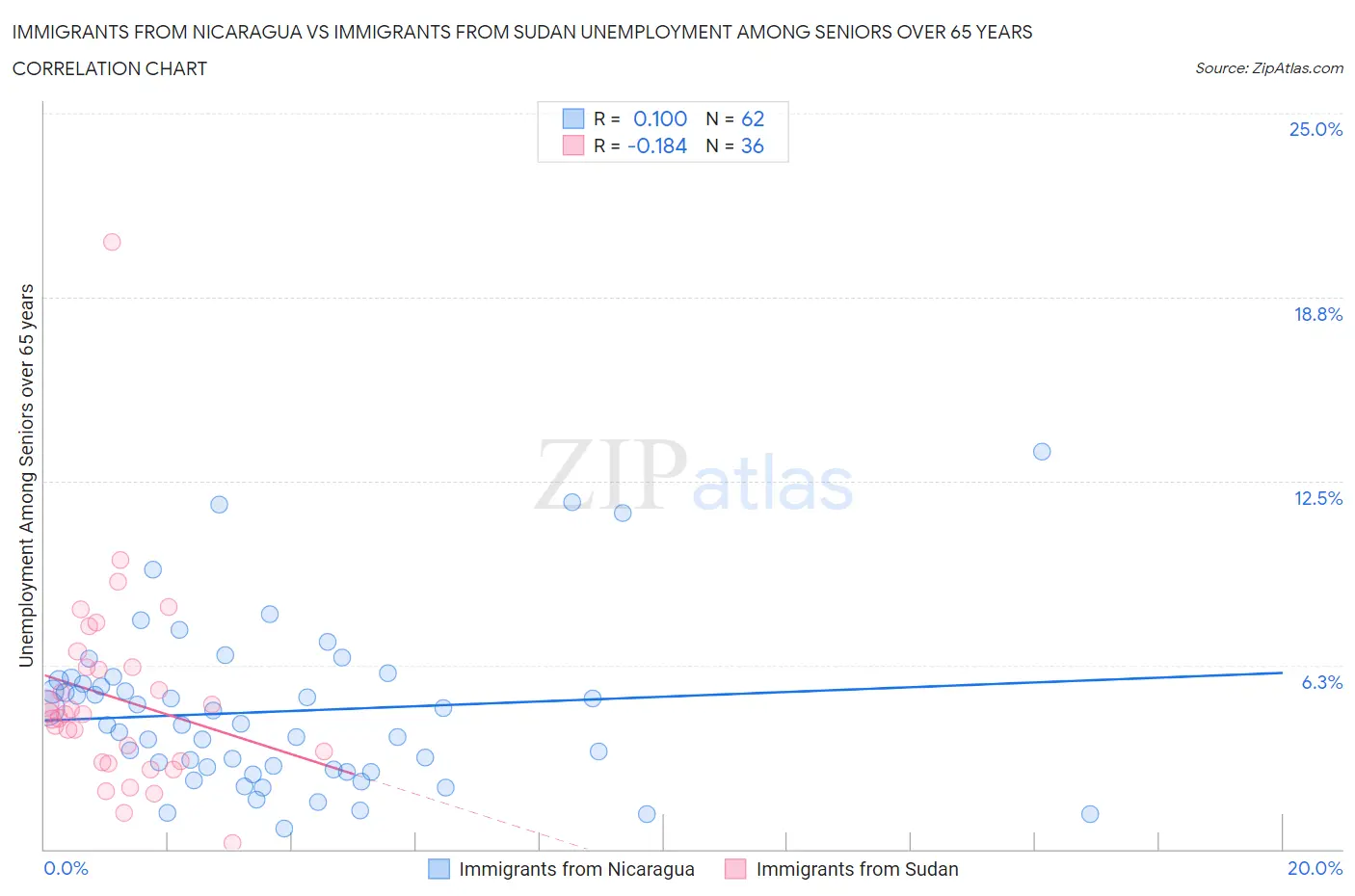 Immigrants from Nicaragua vs Immigrants from Sudan Unemployment Among Seniors over 65 years