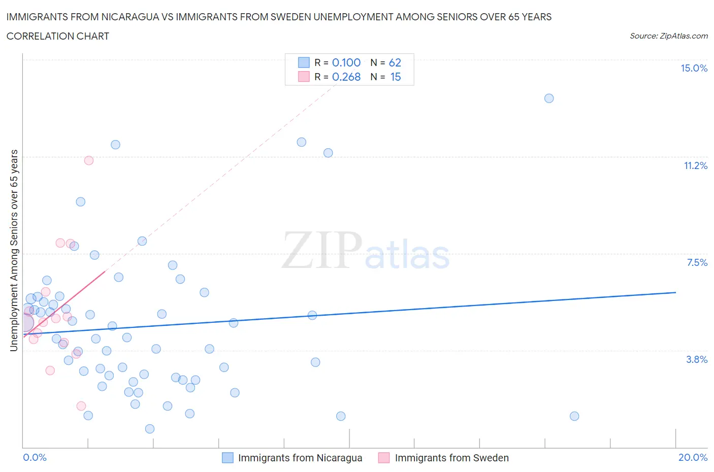 Immigrants from Nicaragua vs Immigrants from Sweden Unemployment Among Seniors over 65 years