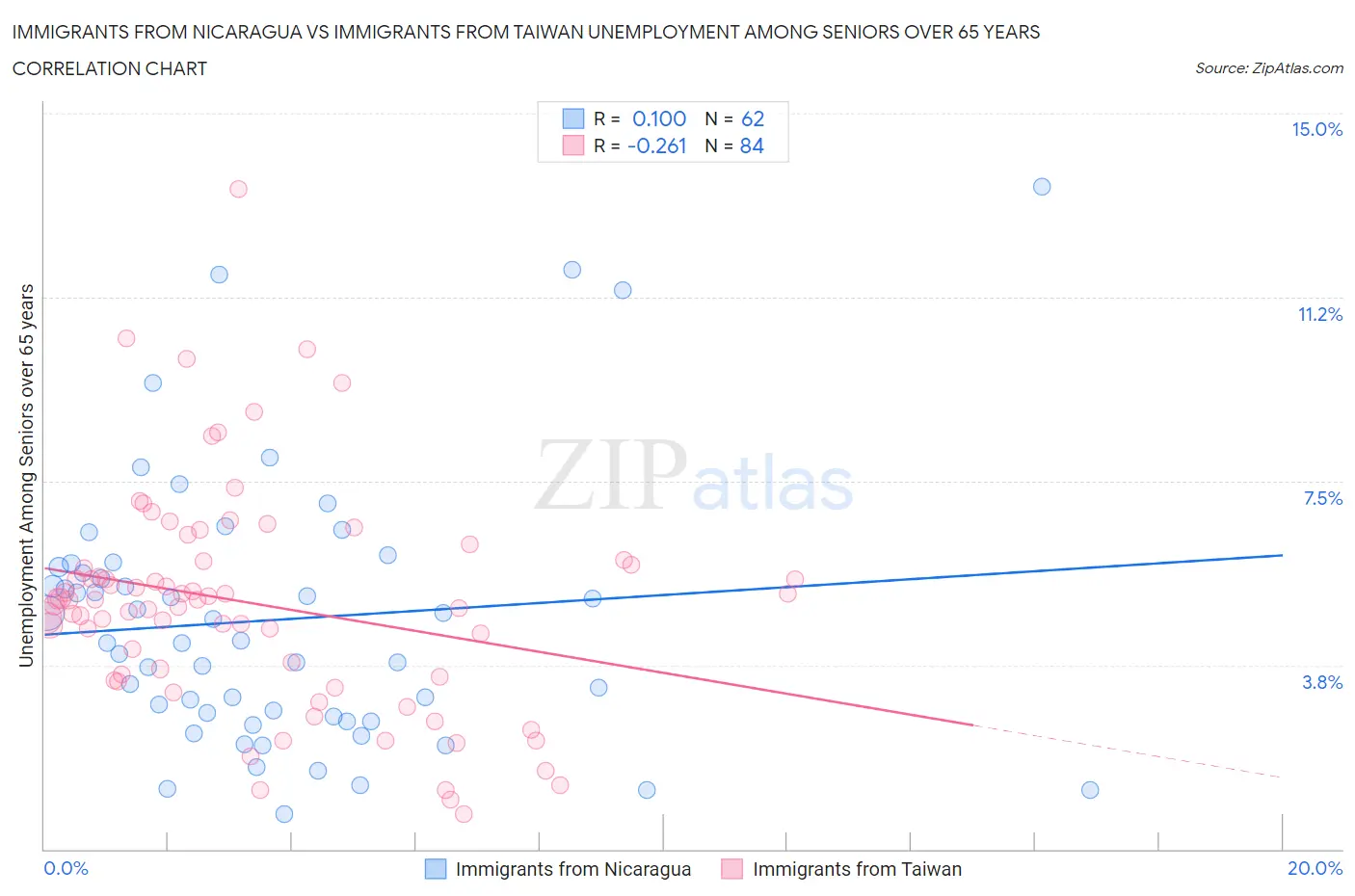 Immigrants from Nicaragua vs Immigrants from Taiwan Unemployment Among Seniors over 65 years