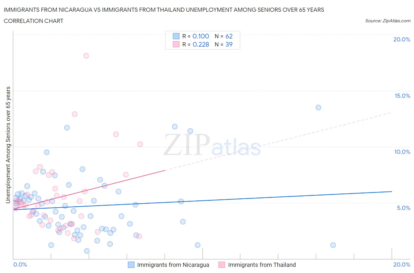 Immigrants from Nicaragua vs Immigrants from Thailand Unemployment Among Seniors over 65 years