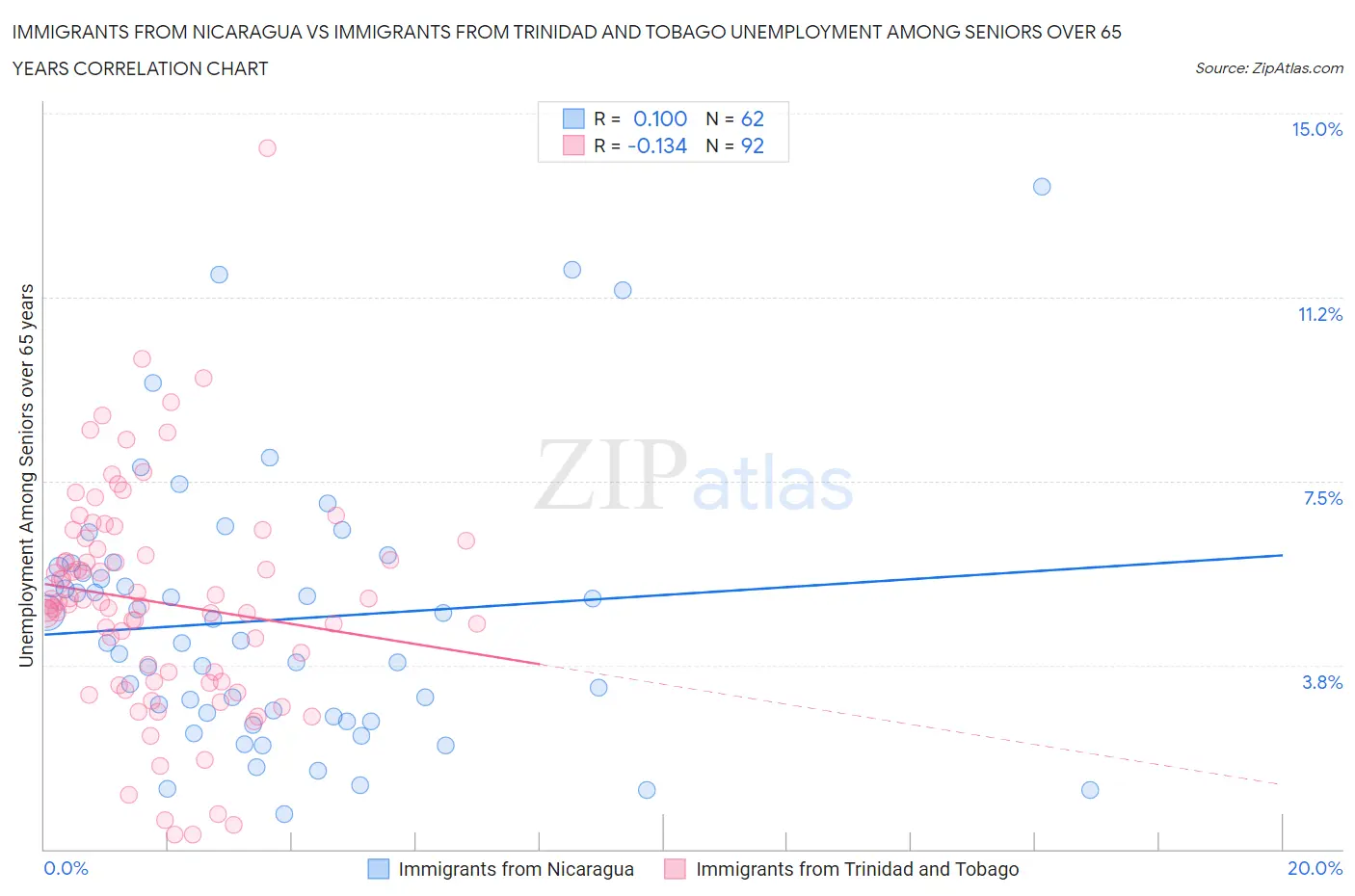 Immigrants from Nicaragua vs Immigrants from Trinidad and Tobago Unemployment Among Seniors over 65 years