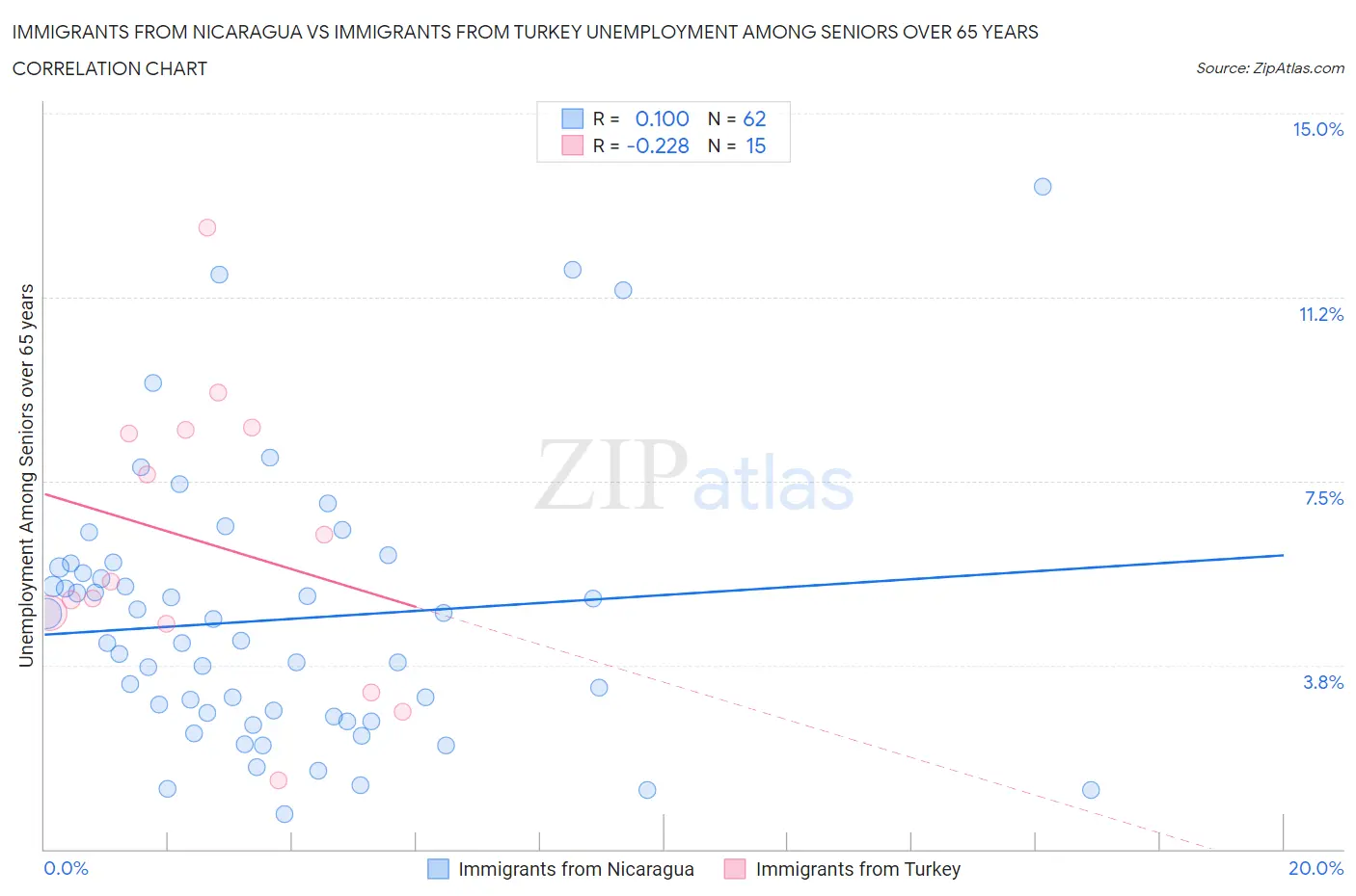 Immigrants from Nicaragua vs Immigrants from Turkey Unemployment Among Seniors over 65 years