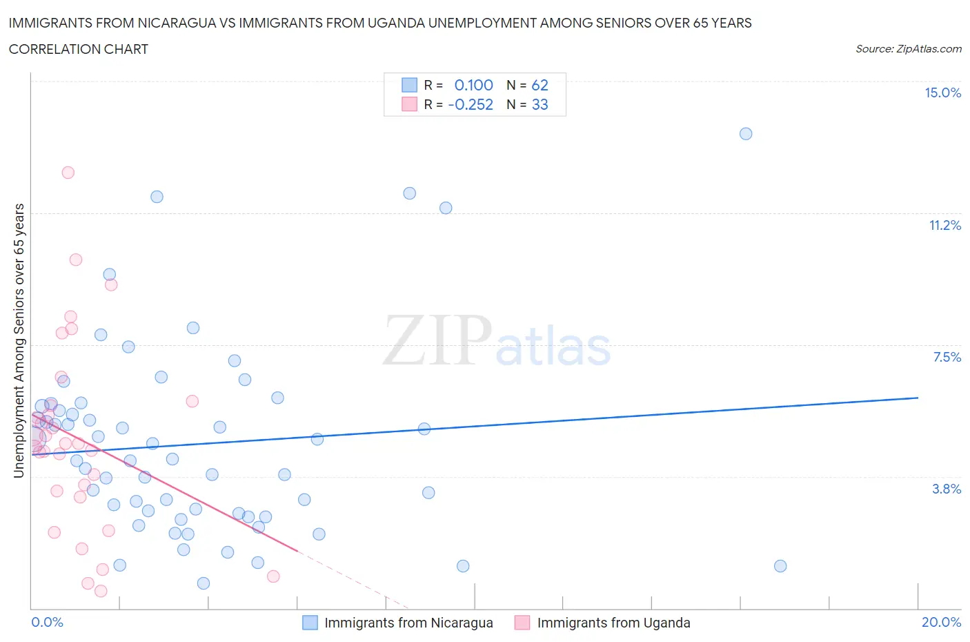 Immigrants from Nicaragua vs Immigrants from Uganda Unemployment Among Seniors over 65 years