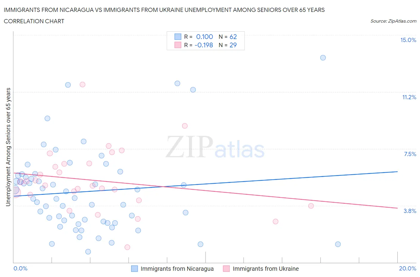 Immigrants from Nicaragua vs Immigrants from Ukraine Unemployment Among Seniors over 65 years