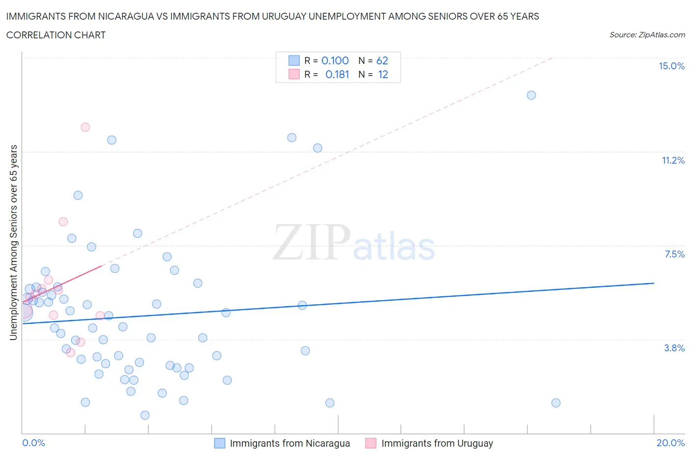 Immigrants from Nicaragua vs Immigrants from Uruguay Unemployment Among Seniors over 65 years