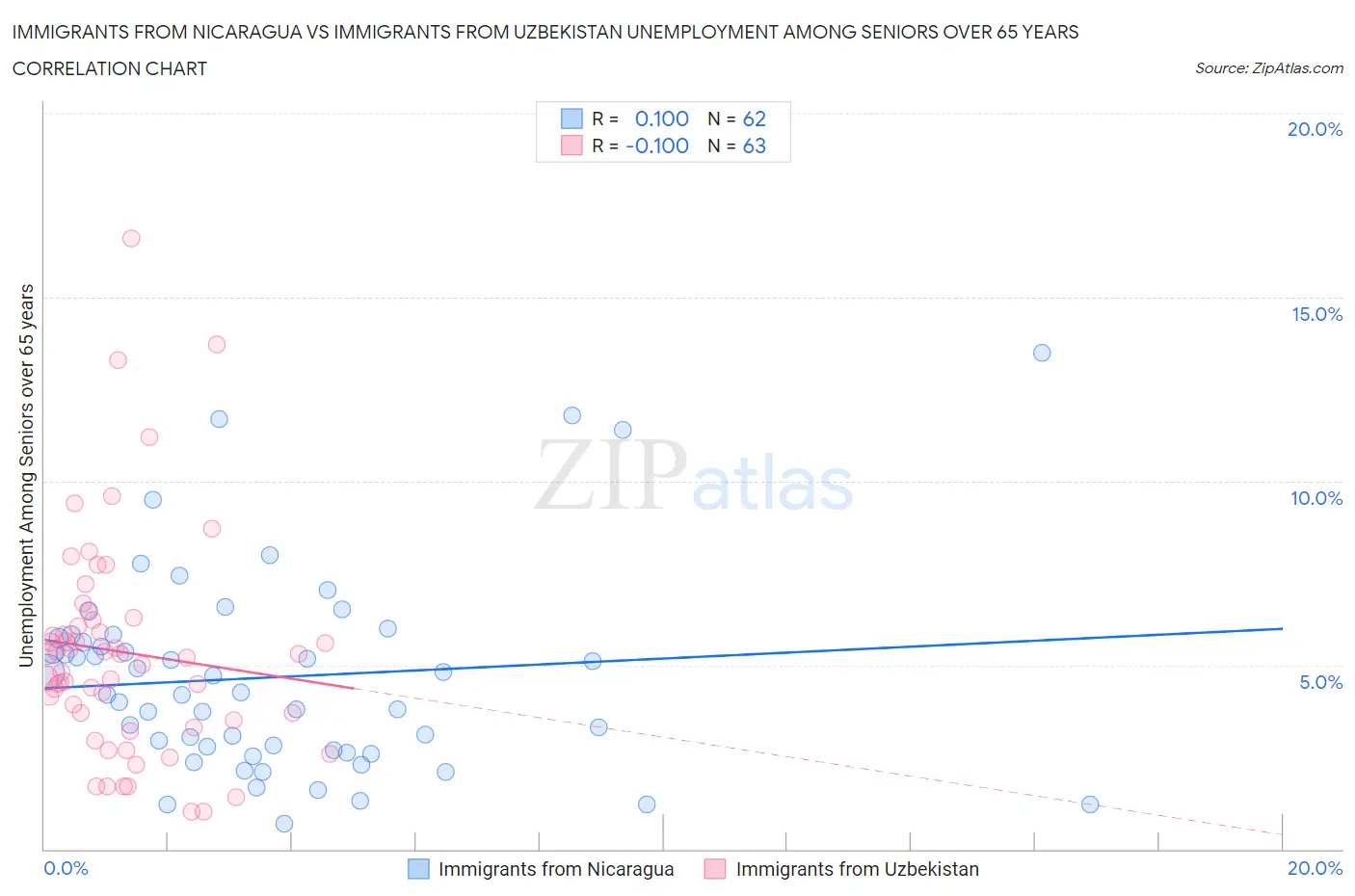 Immigrants from Nicaragua vs Immigrants from Uzbekistan Unemployment Among Seniors over 65 years