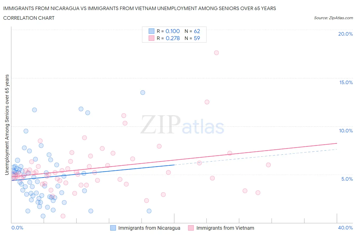 Immigrants from Nicaragua vs Immigrants from Vietnam Unemployment Among Seniors over 65 years