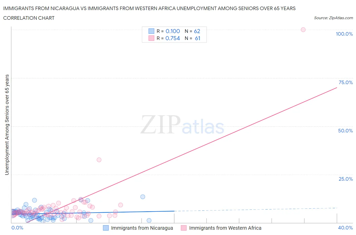 Immigrants from Nicaragua vs Immigrants from Western Africa Unemployment Among Seniors over 65 years