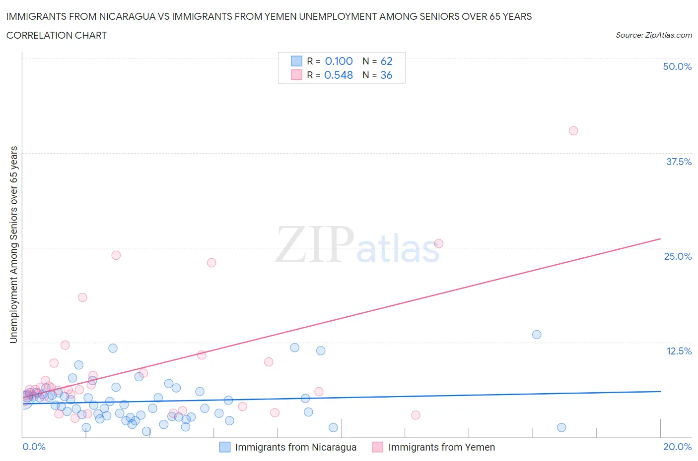 Immigrants from Nicaragua vs Immigrants from Yemen Unemployment Among Seniors over 65 years