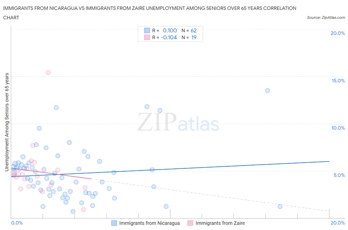 Immigrants from Nicaragua vs Immigrants from Zaire Unemployment Among Seniors over 65 years