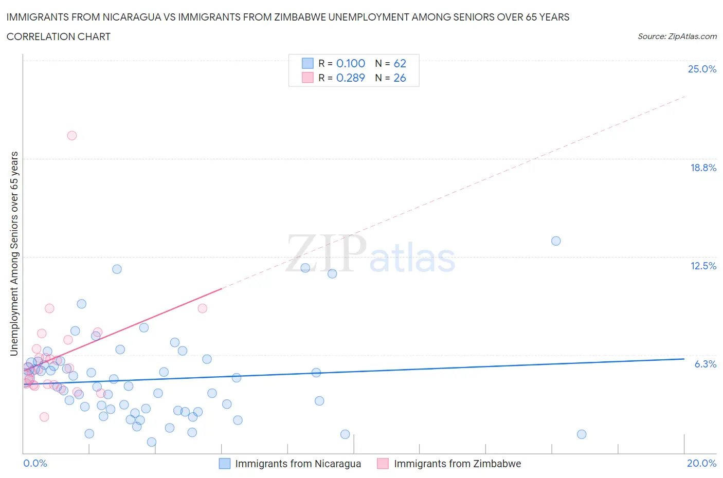 Immigrants from Nicaragua vs Immigrants from Zimbabwe Unemployment Among Seniors over 65 years