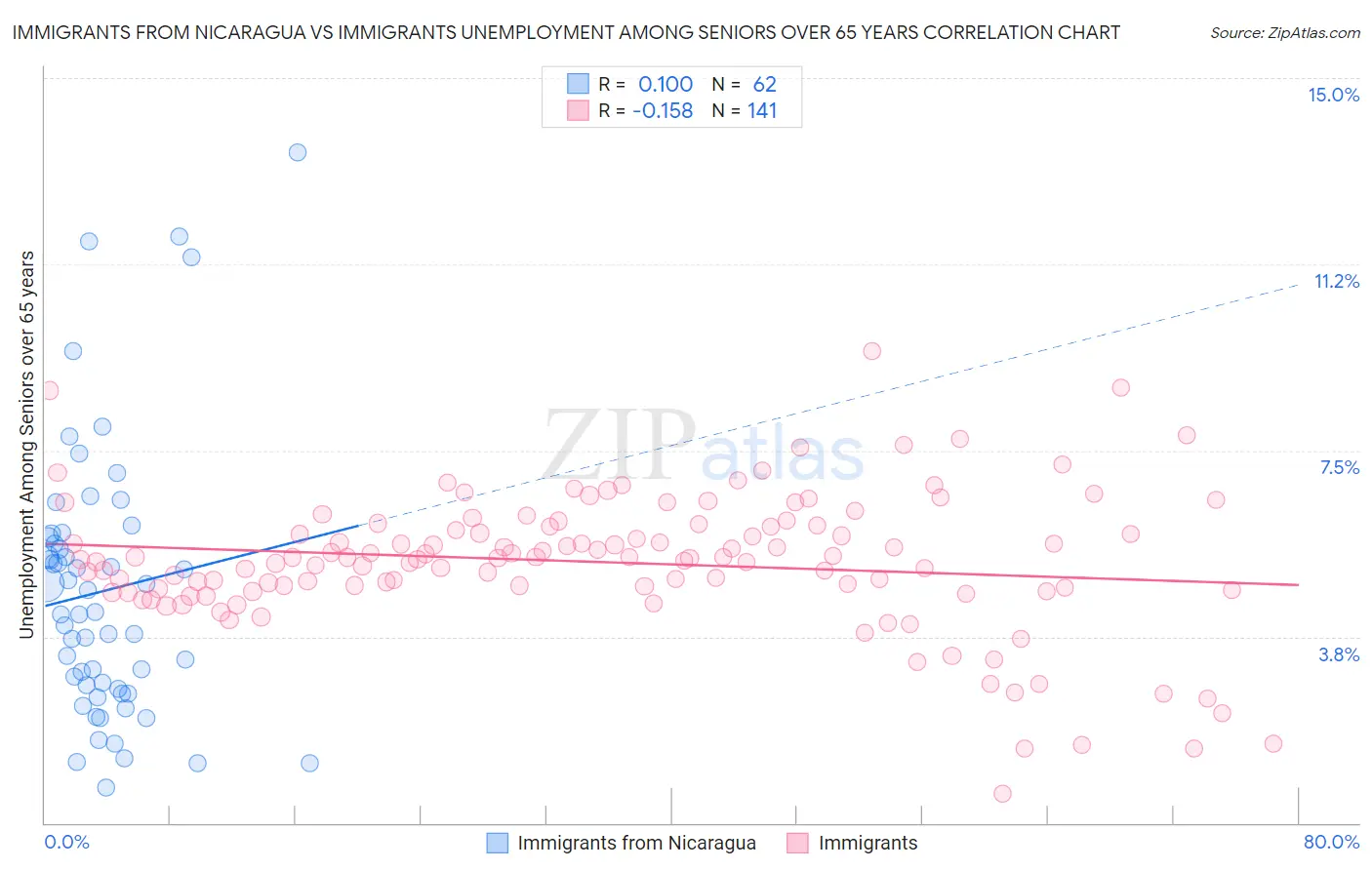 Immigrants from Nicaragua vs Immigrants Unemployment Among Seniors over 65 years