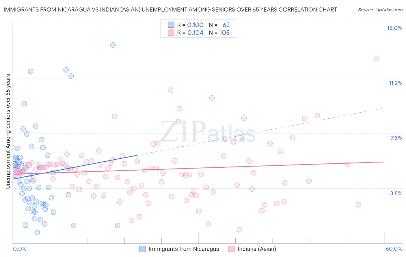 Immigrants from Nicaragua vs Indian (Asian) Unemployment Among Seniors over 65 years