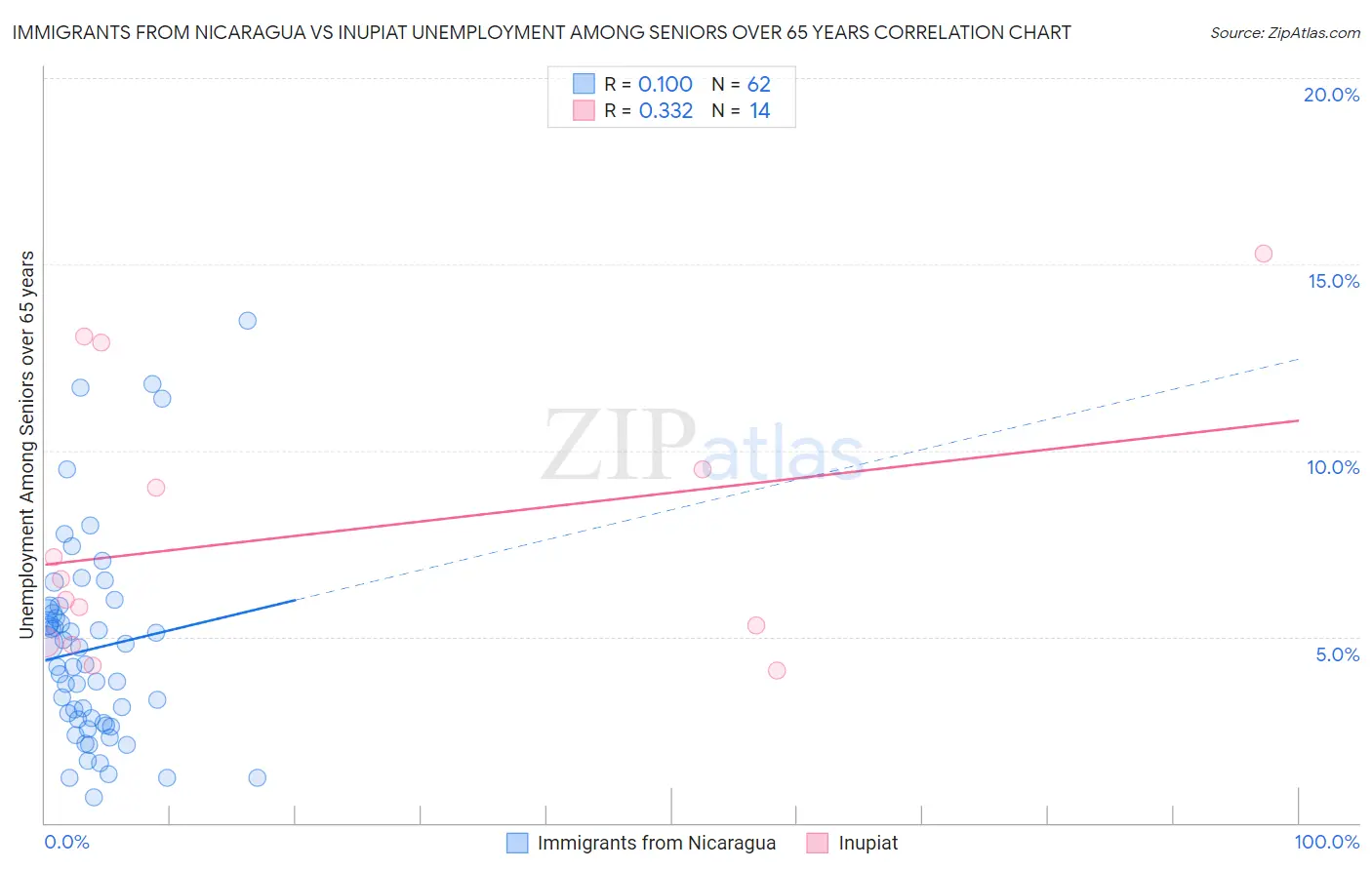 Immigrants from Nicaragua vs Inupiat Unemployment Among Seniors over 65 years