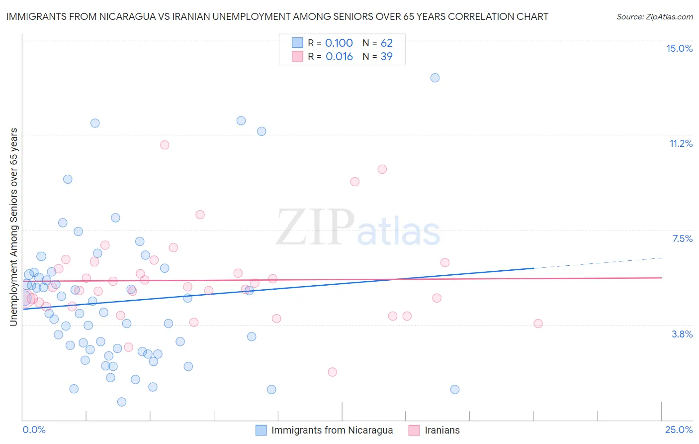 Immigrants from Nicaragua vs Iranian Unemployment Among Seniors over 65 years