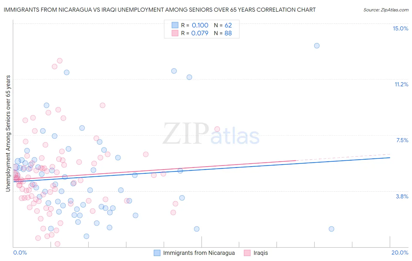 Immigrants from Nicaragua vs Iraqi Unemployment Among Seniors over 65 years