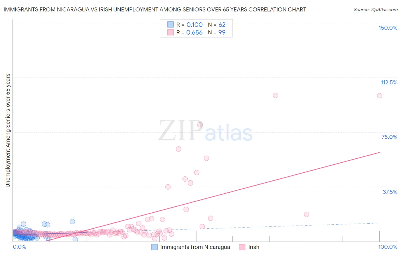 Immigrants from Nicaragua vs Irish Unemployment Among Seniors over 65 years