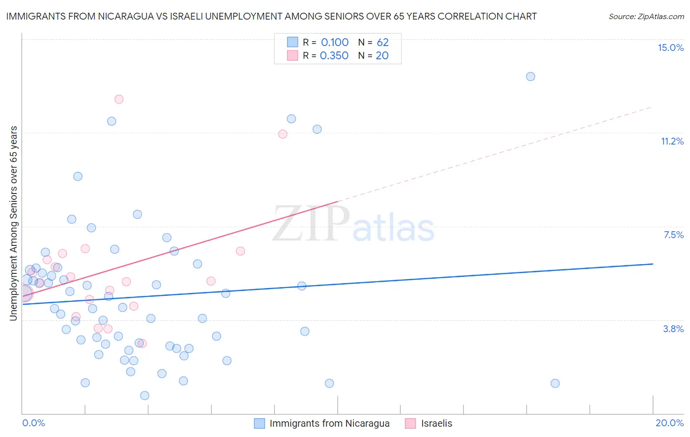 Immigrants from Nicaragua vs Israeli Unemployment Among Seniors over 65 years