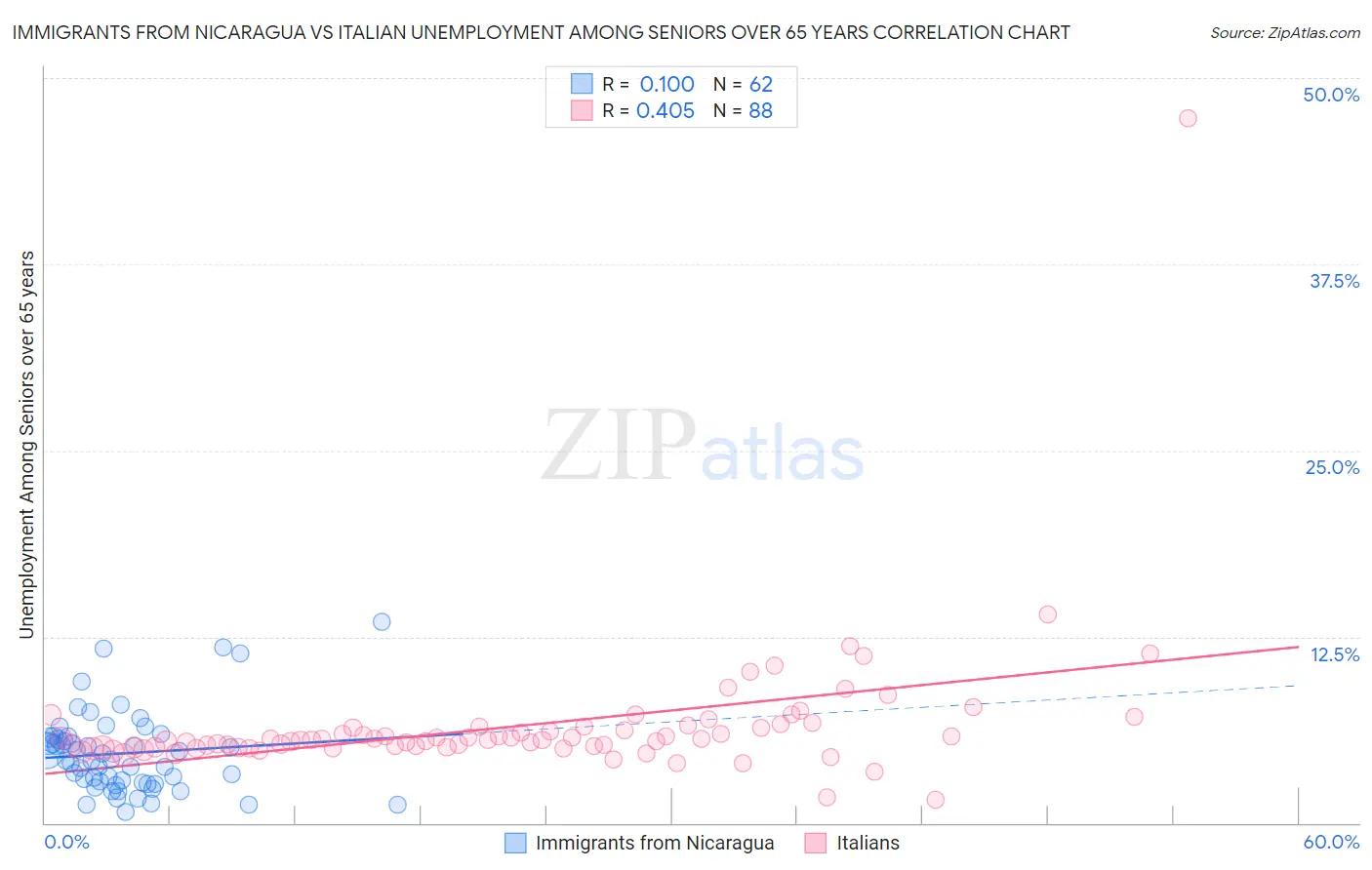 Immigrants from Nicaragua vs Italian Unemployment Among Seniors over 65 years