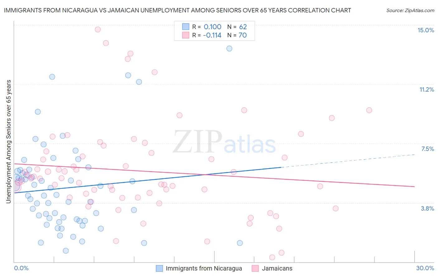 Immigrants from Nicaragua vs Jamaican Unemployment Among Seniors over 65 years