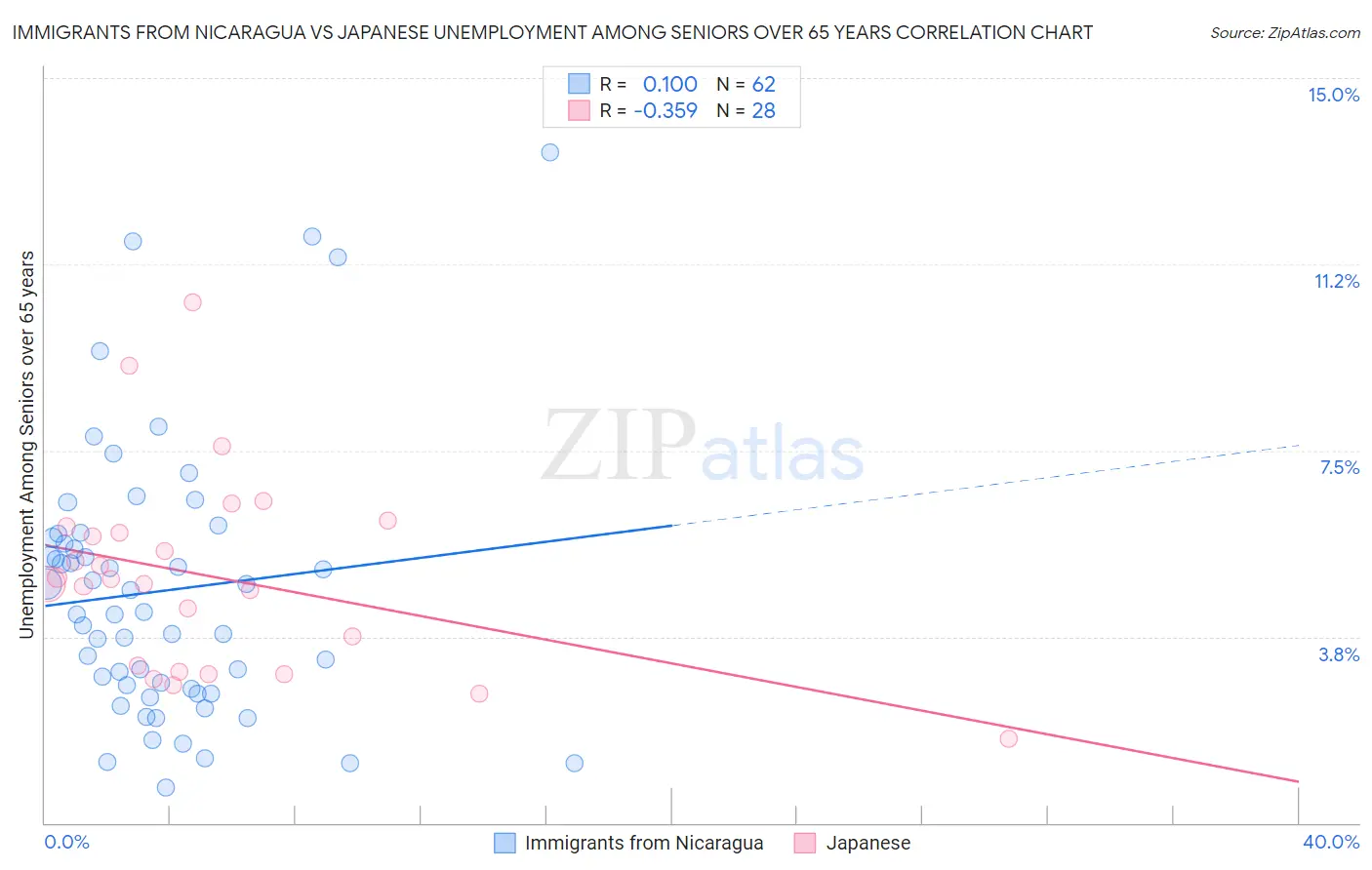 Immigrants from Nicaragua vs Japanese Unemployment Among Seniors over 65 years