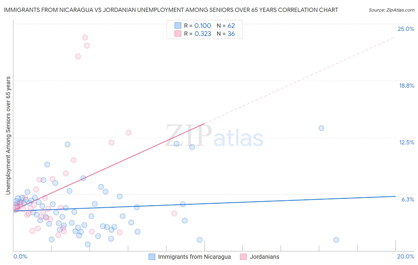 Immigrants from Nicaragua vs Jordanian Unemployment Among Seniors over 65 years