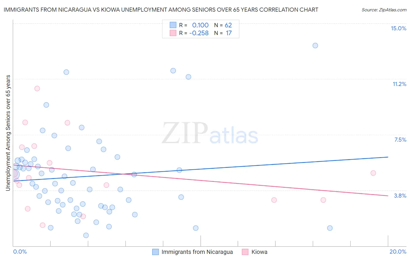 Immigrants from Nicaragua vs Kiowa Unemployment Among Seniors over 65 years