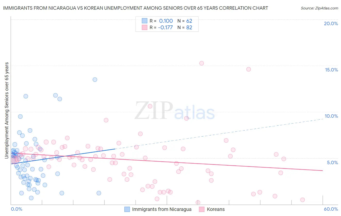 Immigrants from Nicaragua vs Korean Unemployment Among Seniors over 65 years