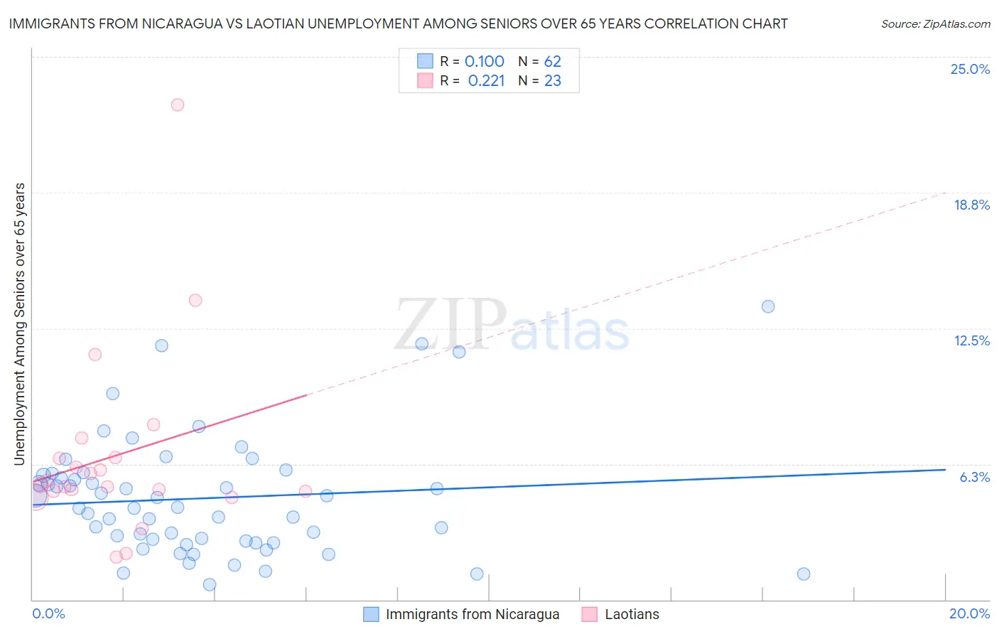 Immigrants from Nicaragua vs Laotian Unemployment Among Seniors over 65 years