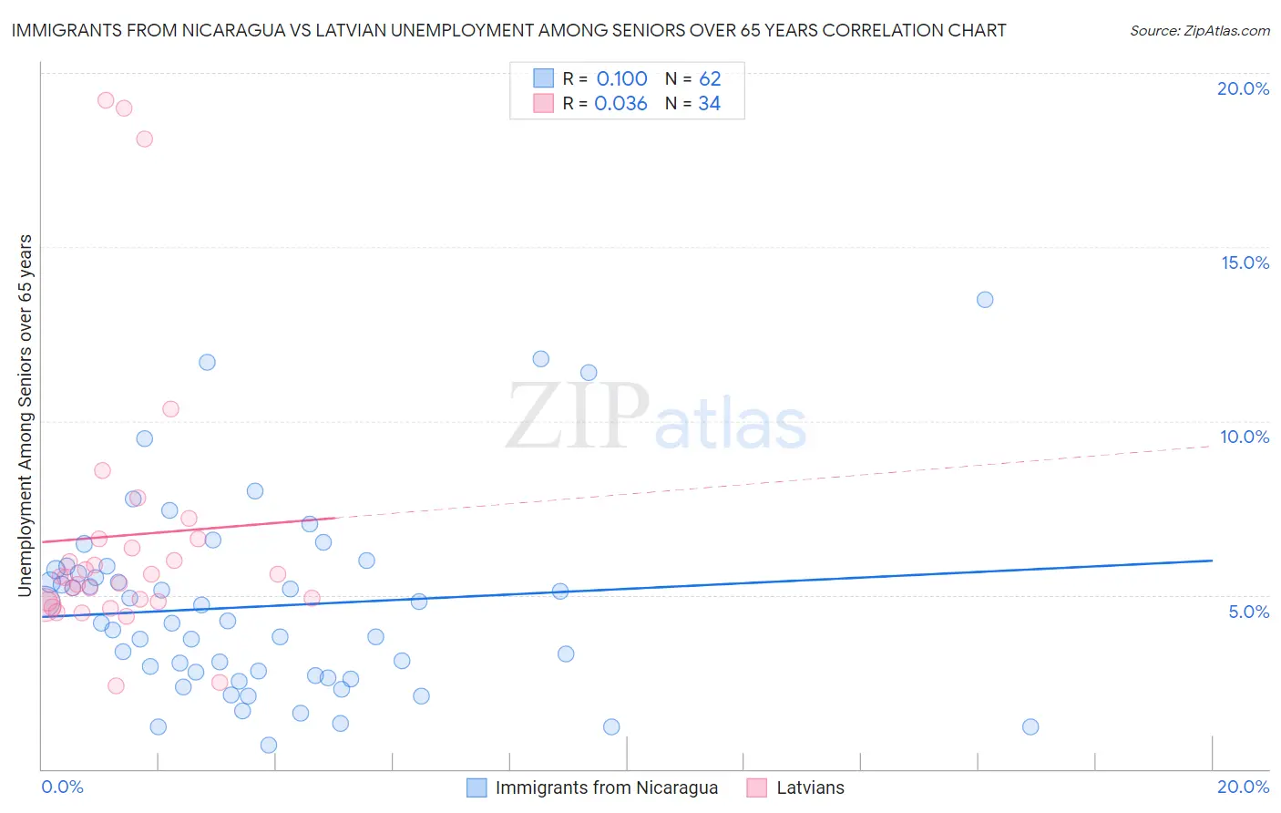 Immigrants from Nicaragua vs Latvian Unemployment Among Seniors over 65 years