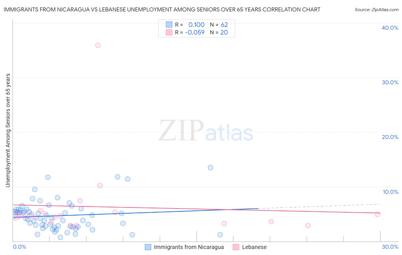 Immigrants from Nicaragua vs Lebanese Unemployment Among Seniors over 65 years