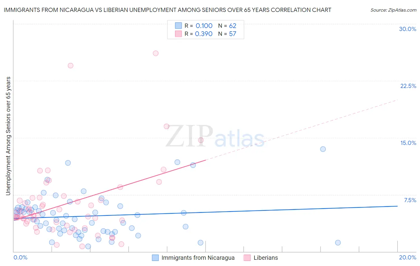 Immigrants from Nicaragua vs Liberian Unemployment Among Seniors over 65 years